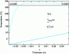 Figure 26 - Pipe temperature at time 13.5 s through thickness – t/2 ≤ x ≤ t/2, taking into account natural convection (air)