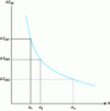 Figure 30 - Recovering permissible numbers of cycles from alternating stress variations (using the Wöhler curve)