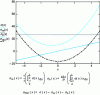 Figure 7 - Linearization of a normal stress evolving quadratically in the pipe thickness