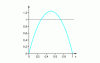 Figure 1 - Logistics function graph