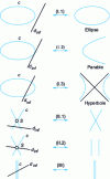 Figure 14 - Illustration of correspondences between projective and affine conic classifications