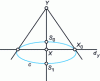 Figure 15 - Construction of the polar of point Y with respect to c by joining the points of contact of the two tangents of c passing through Y