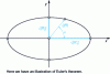 Figure 14 - Dupin indicator at an elliptic point