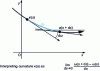 Figure 9 - Interpretation of curvature κ (s)