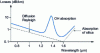 Figure 5 - Losses in an optical fiber as a function of wavelength