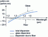 Figure 7 - Dispersion in an optical fiber