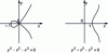 Figure 2 - Singular point at O