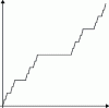 Figure 5 - Cantor staircase at fifth iteration (Wikipedia)