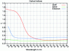 Figure 12 - Real part of the complex refractive index, optical index, of natural electrum, available to us, compared with those of its constituents.