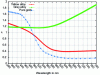 Figure 16 - Real parts of the optical constants of two jewelry alloys, measured by spectroscopic ellipsometry and compared with those of gold.