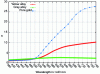 Figure 17 - Imaginary parts of the optical constants of two jewelry alloys, measured by spectroscopic ellipsometry and compared with gold.