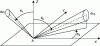 Figure 25 - Definitions of incidence and observation angles and planes