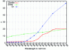 Figure 42 - Comparison of the imaginary parts of the refractive indices of the noble metals Cu (Z = 29), Ag (Z = 47) and Au (Z = 79)