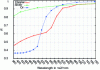 Figure 43 - Comparison of the reflectances of the noble metals Cu (Z = 29), Ag (Z = 47) and Au (Z = 79)