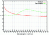 Figure 47 - Comparison of the real parts of the refractive indices of silicon (Z = 14) and germanium (Z = 32)