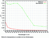 Figure 48 - Comparison of the imaginary parts of the refractive indices of silicon (Z = 14) and germanium (Z = 32)