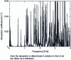 Figure 3 - Absorption spectrum of moist air measured by time spectroscopy