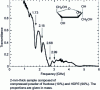 Figure 11 - FTIR transmittance of a 2 mm thick sample of compressed fructose powder and HDPE