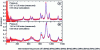 Figure 14 - Gas-phase methanol emission rays measured at different pressures and a local oscillator frequency (QCL) of 3.450232 THz (according to [14])