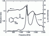 Figure 4 - Index and terahertz absorption of a sample composed of a mixture of bromo-cinnamic acid and HDPE