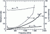 Figure 7 - Ordinary (dotted lines) and extraordinary (solid lines) refractive indices and absorption coefficients for LiNbO3