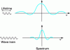 Figure 7 - Wave
train and spectrum