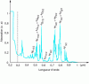 Figure 26 - Ultraviolet, visible and near-infrared absorption spectrum of Nd3+ ion in YAG