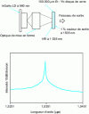 Figure 39 - Optical setup and emission spectrum of the Er3+ ion at the output of a laser microcavity (microchip) containing a Yb3+ co-doped glass – Er3+