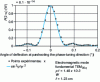 Figure 10 - Variation of second harmonic power with phase tuning angle