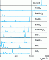 Figure 21 - Spontaneous Raman emission spectra of the main crystals used in Raman laser sources