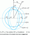 Figure 5 - Ordinary and extraordinary ray index surfaces of a uniaxial crystal