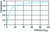 Figure 15 - Transmission curve of a saturable absorber as a function of incident laser beam intensity