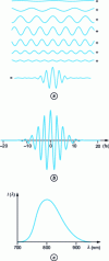 Figure 2 - Examples of ultrashort pulses and associated spectra