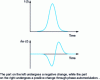 Figure 20 - Gaussian time pulse and shift in instantaneous pulse frequency