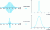 Figure 3 - Time amplitude and spectral amplitude of an ultrashort pulse