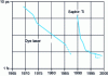 Figure 30 - Evolution of laser technology towards femtosecond time widths