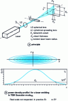 Figure 4 - Focusing laser sheet generator – spread