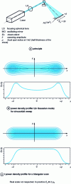 Figure 8 - Dynamic flat laser sheet generator