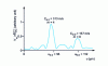 Figure 29 - Spatial Fourier Transform for /2 = 18 kHz and y0 = 5 mm