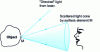 Figure 13 - Light scattering in a limited solid angle