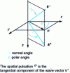 Figure 1 - Progressive and retrograde plane waves