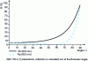 Figure 12 - Reflection factor as a function of illumination incidence for a single diopter