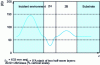 Figure 15 - Spatial distribution of the square of the electric field modulus for a stack of two half-wave layers