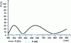 Figure 22 - Location and contrast of spectral harmonics for a quarter-wave layer of order q = 5