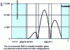 Figure 30 - Resonant and non-resonant stationary fields for the stack shown in Fig. 29