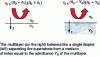 Figure 9 - Multilayer behavior for reflection calculation