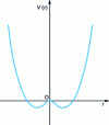 Figure 19 - Cylindrically symmetrical potential