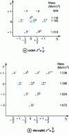 Figure 5 - Baryon isospin supermultiplets