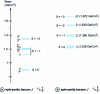 Figure 6 - Baryon multiplets