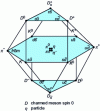 Figure 8 - Multiplets of spin 0 mesons in SU(4)